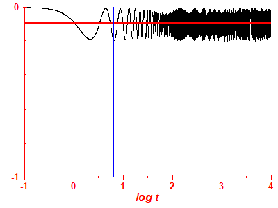 Survival probability log